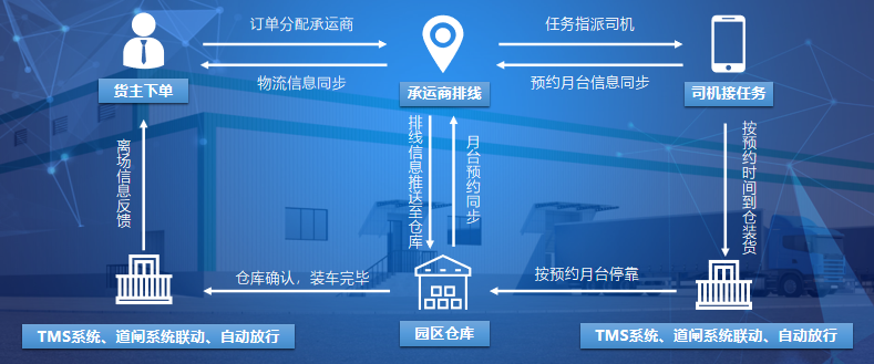 疫情背景下的物流地產智慧園區現狀與未來發展趨勢研究-物聯云倉