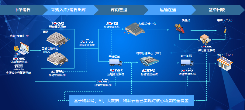 疫情背景下的物流地產智慧園區現狀與未來發展趨勢研究-物聯云倉